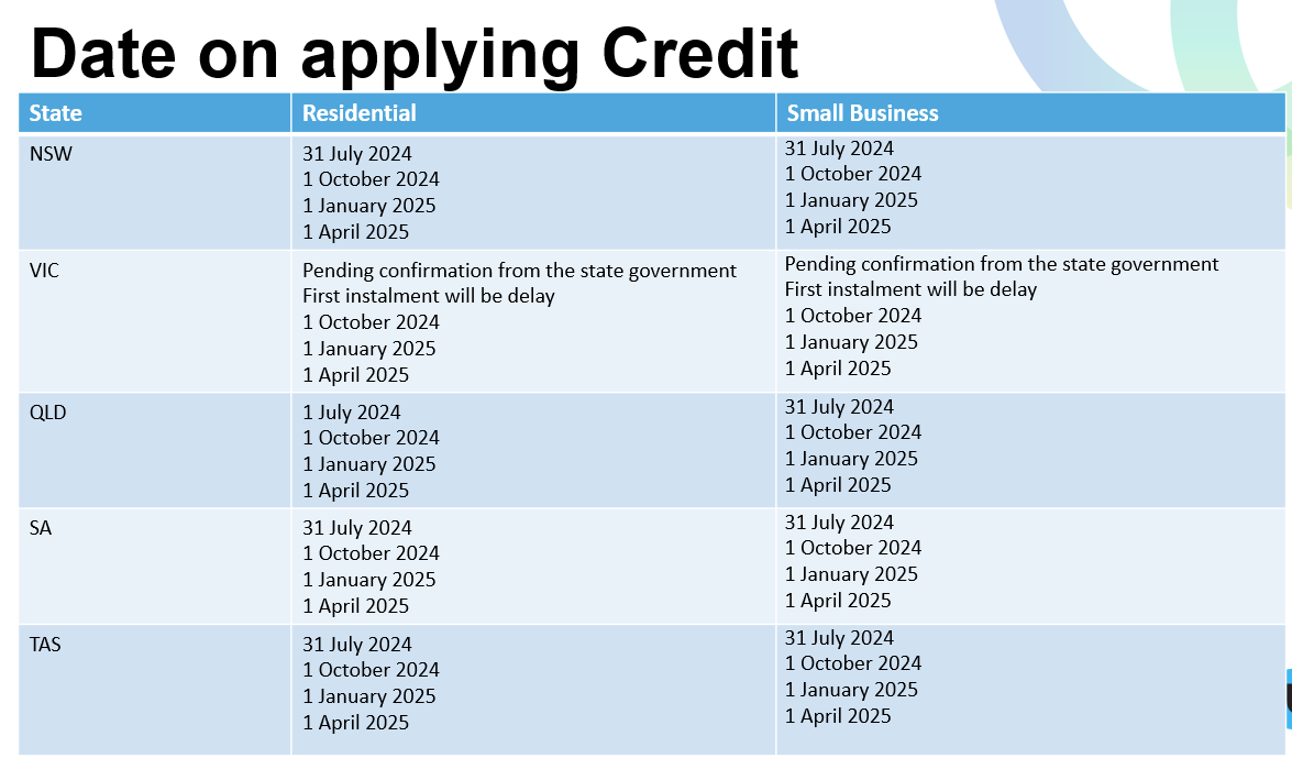 dates on applying credit
